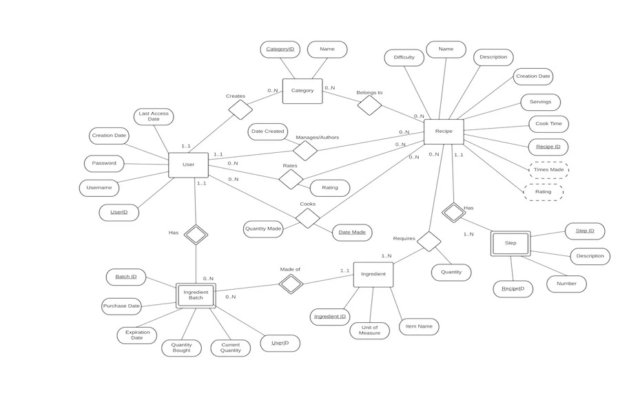 ER diagram for meal hub