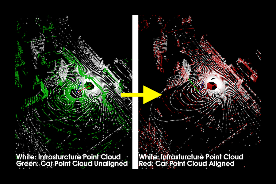A picture of point clouds before and after alignmnet.