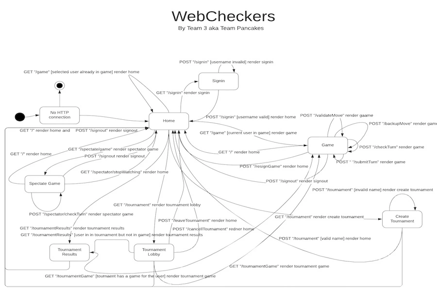 state diagram for web checkers