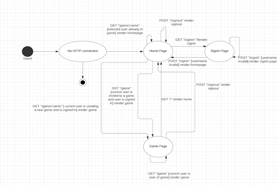 web interface state chart for web checkers